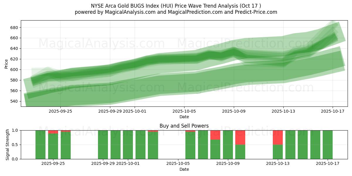 NYSE Arca Altın HATALAR Endeksi (HUI) Support and Resistance area (16 Oct)   NYSE Arca Altın HATALAR Endeksi (HUI) Support and Resistance area (16 Oct)