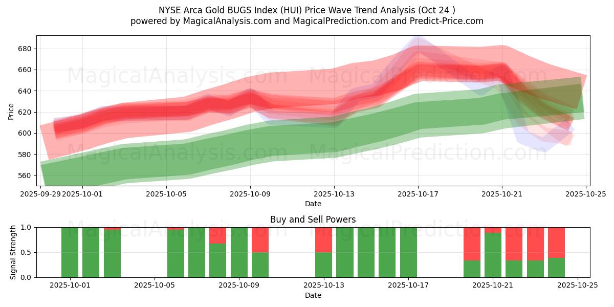 NYSE Arca Gold BUGS Index (HUI) Support and Resistance area (23 Oct)   NYSE Arca Gold BUGS Index (HUI) Support and Resistance area (23 Oct)