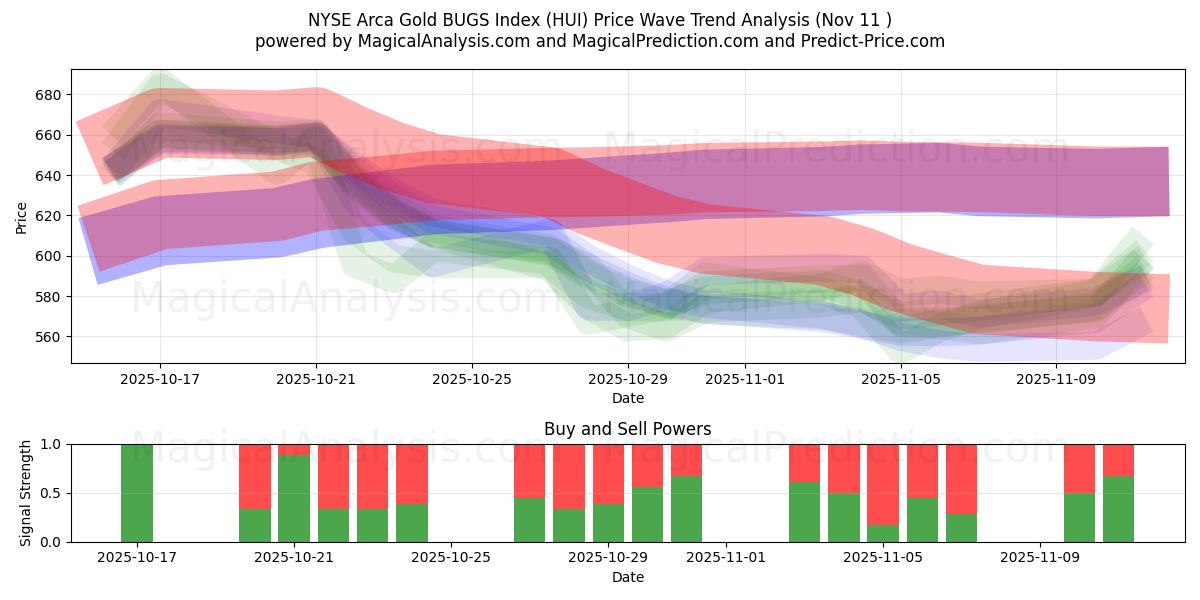  NYSE Arca Gold BUGS Index (HUI) Support and Resistance area (10 Nov) 