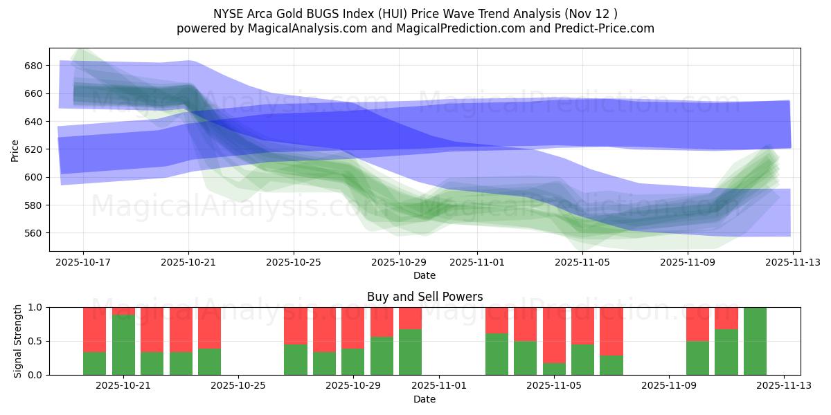  مؤشر NYSE Arca Gold BUGS (HUI) Support and Resistance area (11 Nov) 
