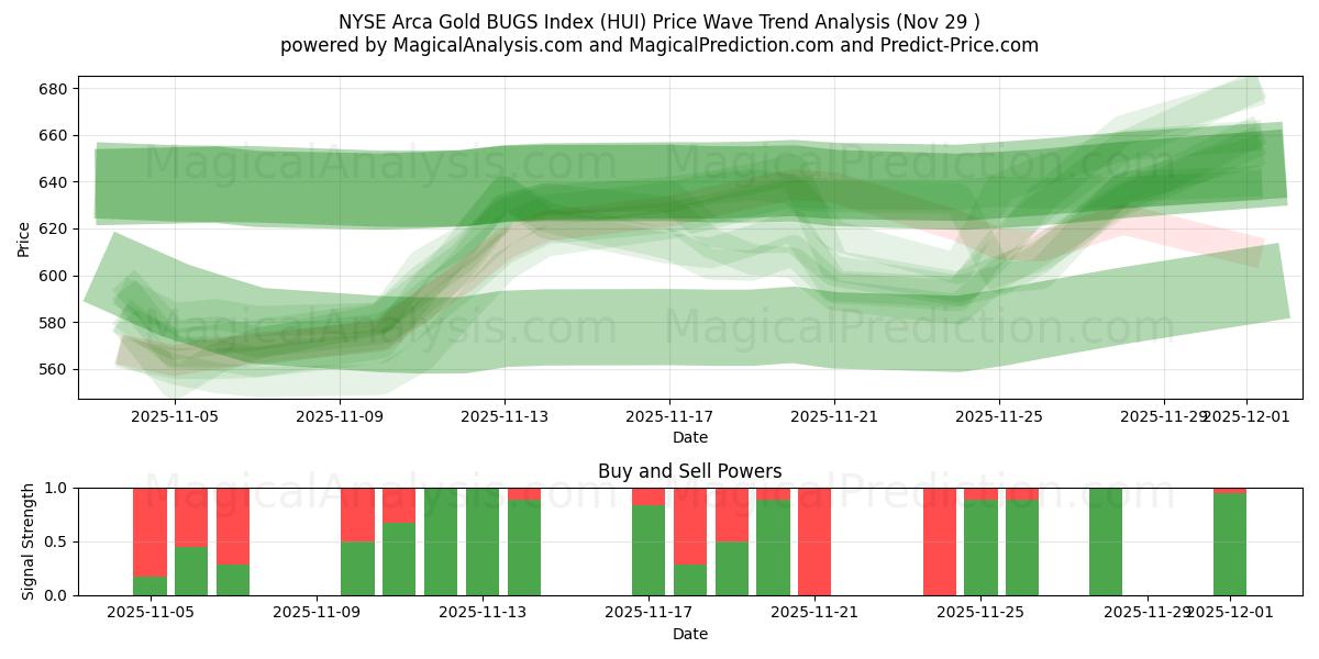 NYSE Arca Gold BUGS 지수 (HUI) Support and Resistance area (28 Nov) 