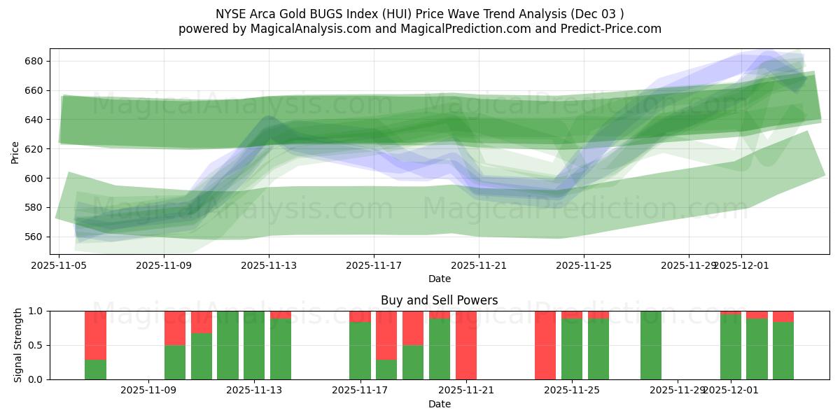  Índice NYSE Arca Gold BUGS (HUI) Support and Resistance area (02 Dec) 