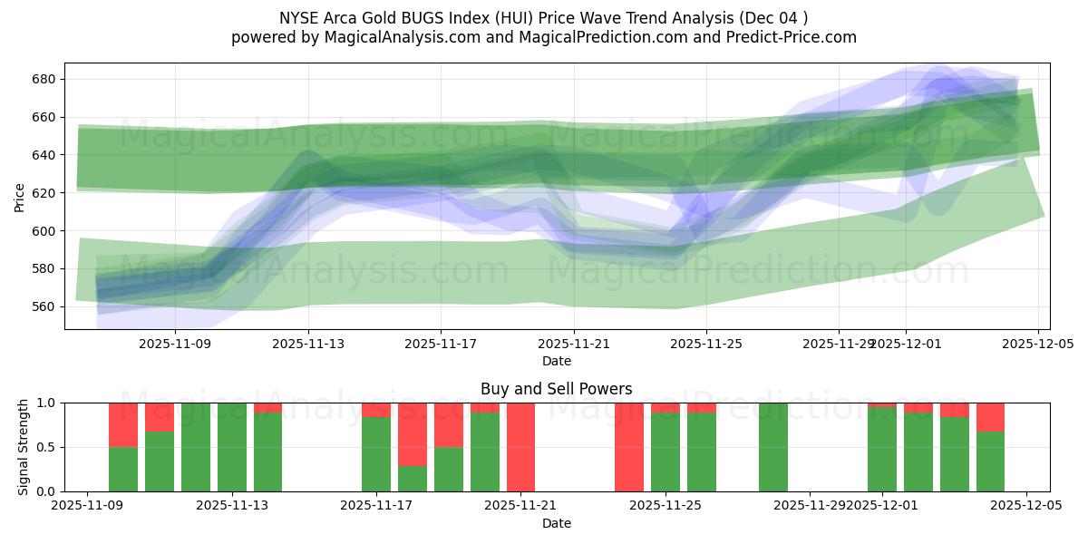  NYSE Arca Gold BUGS-indeks (HUI) Support and Resistance area (03 Dec) 