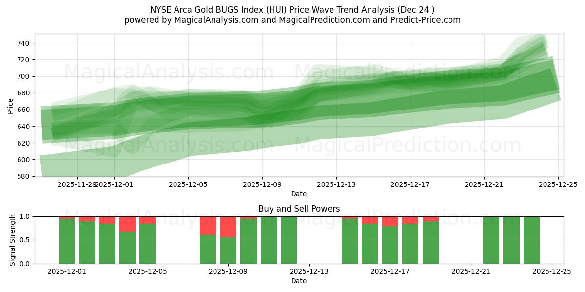  NYSE Arca Gold BUGS Index (HUI) Support and Resistance area (23 Dec) 