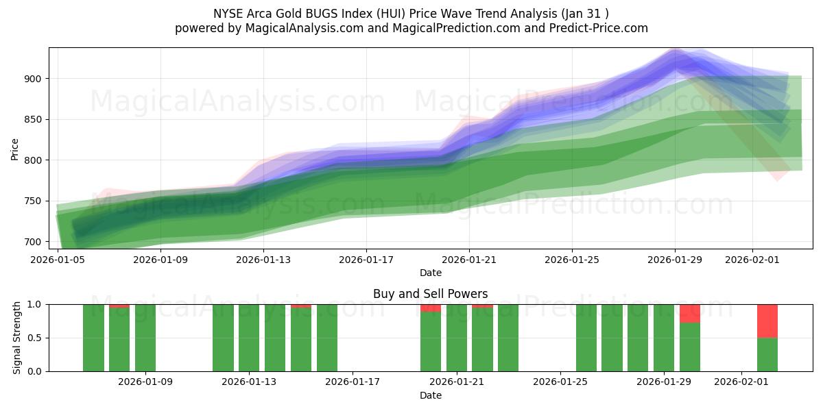  NYSE Arca Gold BUGS 지수 (HUI) Support and Resistance area (30 Jan) 