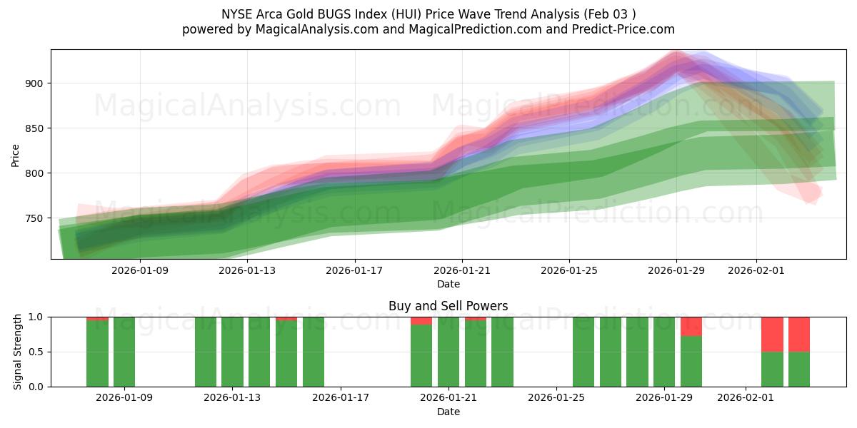  NYSE Arca Altın HATALAR Endeksi (HUI) Support and Resistance area (02 Feb) 