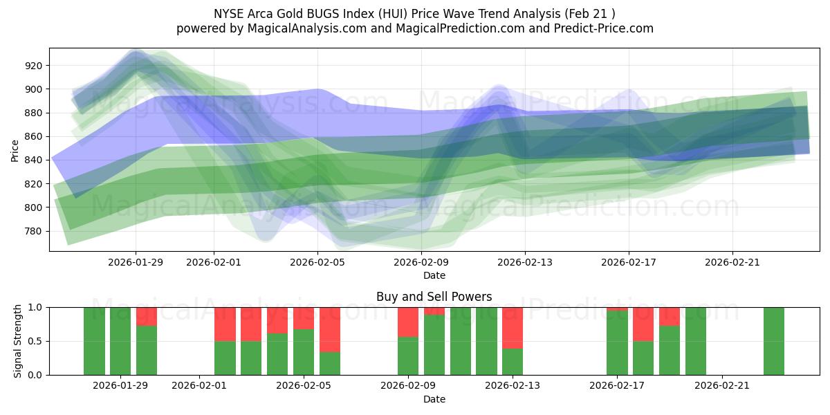  NYSE Arca Altın HATALAR Endeksi (HUI) Support and Resistance area (20 Feb) 