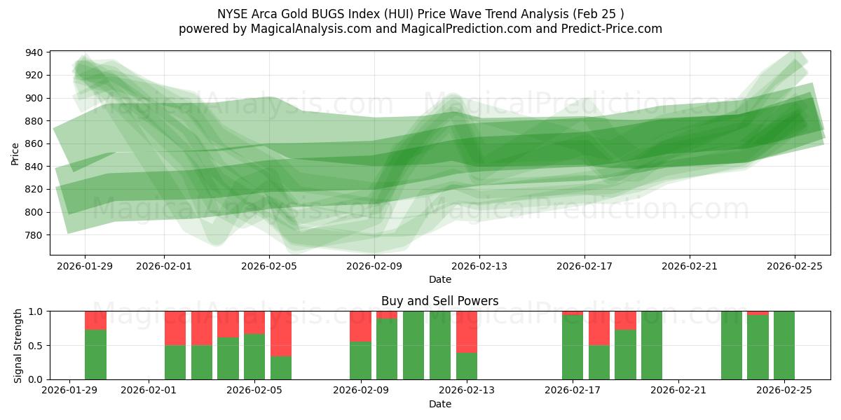 Índice NYSE Arca Gold BUGS (HUI) Support and Resistance area (24 Feb) 