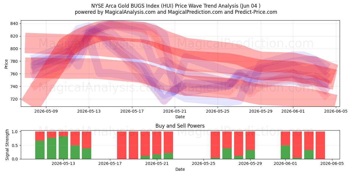  NYSE Arca Gold BUGS Index (HUI) Support and Resistance area (02 Jun) 