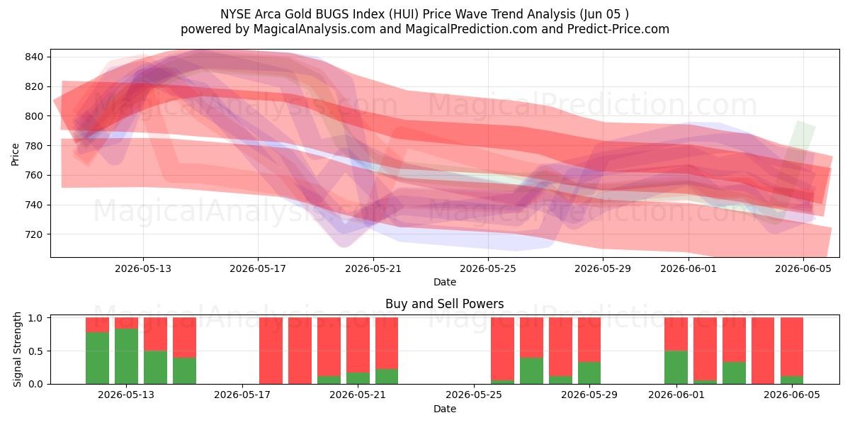  NYSE Arca Gold BUGS Index (HUI) Support and Resistance area (04 Jun) 