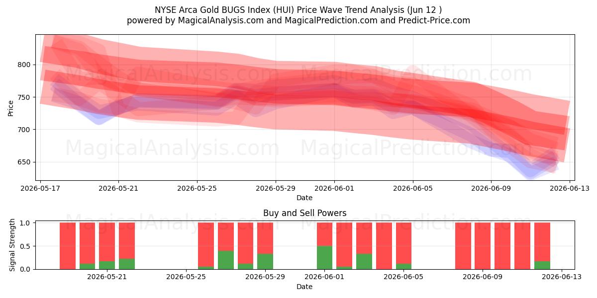  NYSE Arca Gold BUGS Index (HUI) Support and Resistance area (08 Jun) 