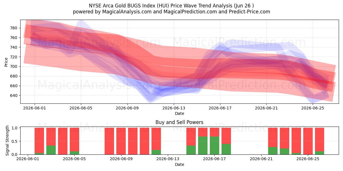  NYSE Arca Altın HATALAR Endeksi (HUI) Support and Resistance area (25 Jun) 