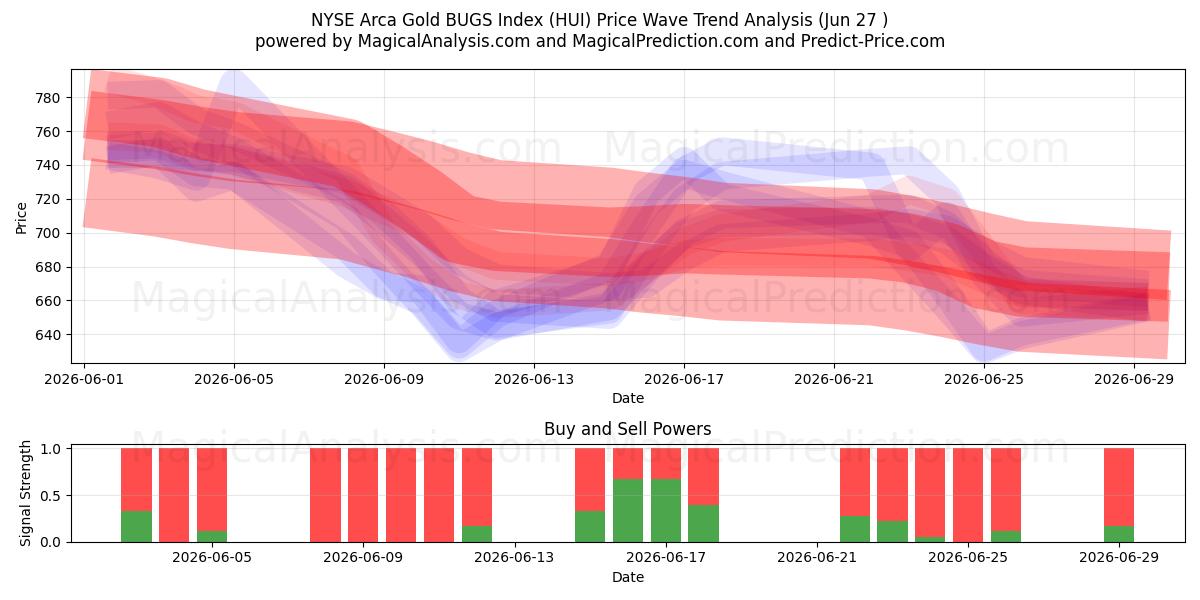  NYSE Arca Gold BUGS Index (HUI) Support and Resistance area (26 Jun) 