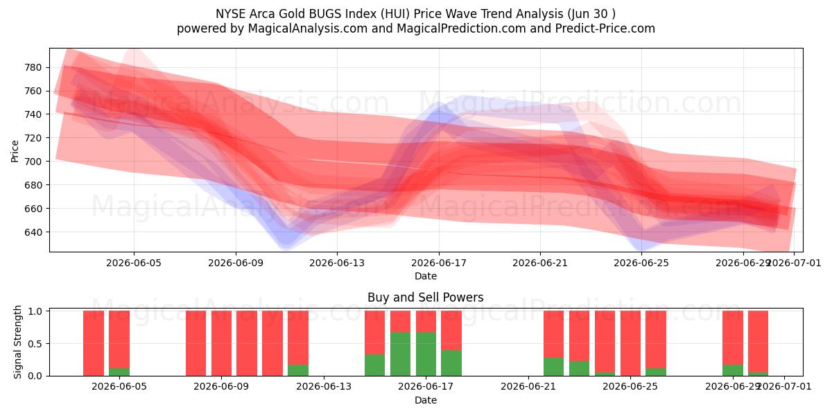  Indice NYSE Arca Gold BUGS (HUI) Support and Resistance area (29 Jun) 
