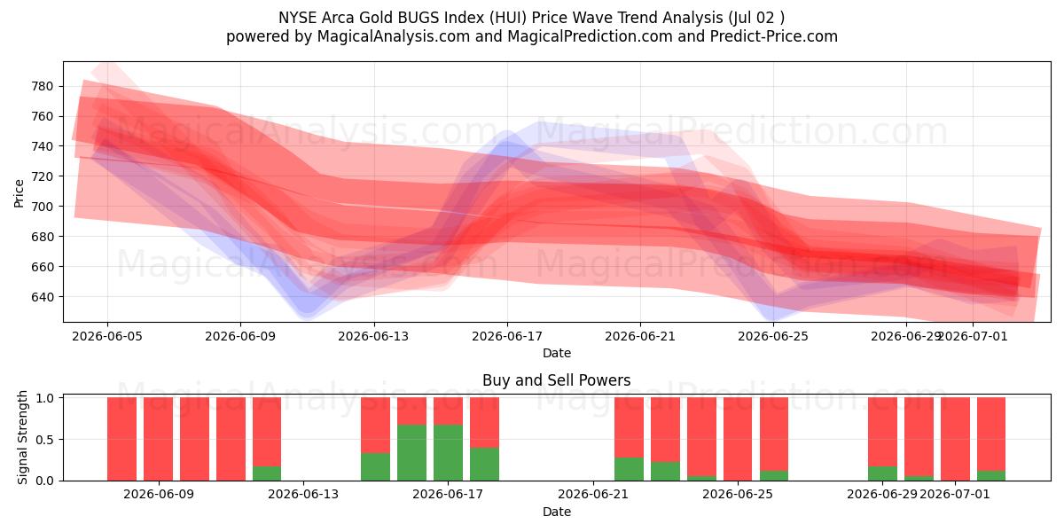  Índice NYSE Arca Gold BUGS (HUI) Support and Resistance area (01 Jul) 