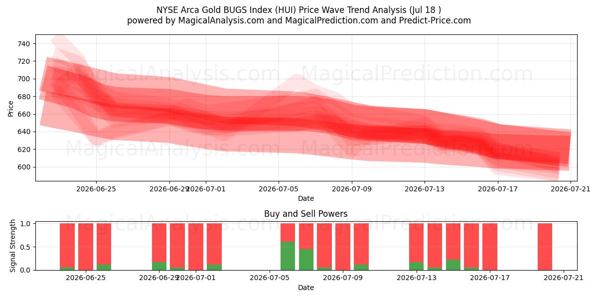  NYSE Arca Gold BUGS-index (HUI) Support and Resistance area (17 Jul) 