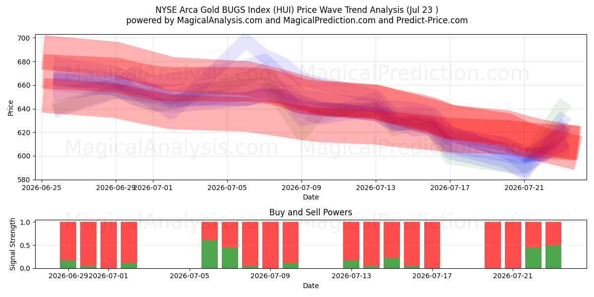  Índice NYSE Arca Gold BUGS (HUI) Support and Resistance area (22 Jul) 