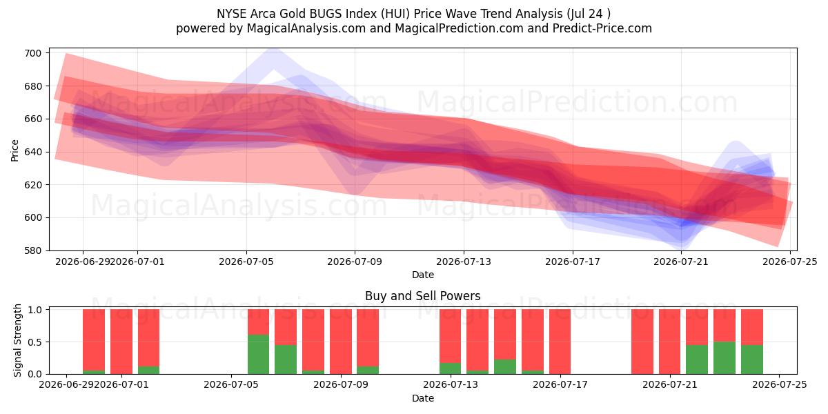  Indice NYSE Arca Gold BUGS (HUI) Support and Resistance area (23 Jul) 