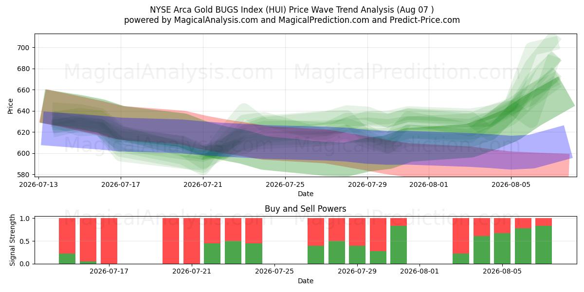  NYSE Arca Gold BUGS-index (HUI) Support and Resistance area (06 Aug) 