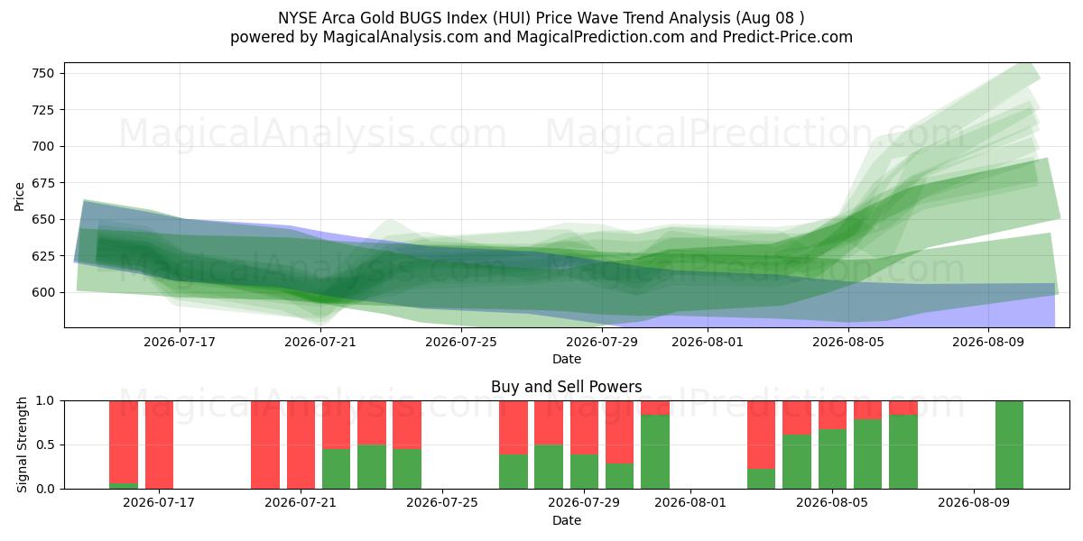 NYSE Arca Gold BUGS Index (HUI) Support and Resistance area (07 Aug) 