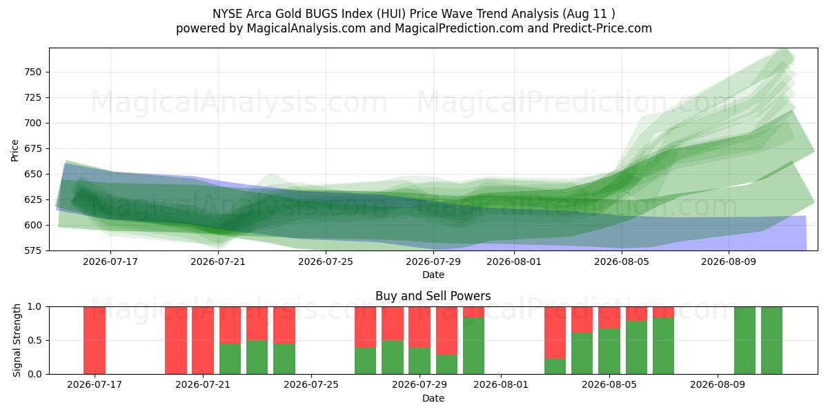  NYSE Arca Gold BUGS Index (HUI) Support and Resistance area (10 Aug) 