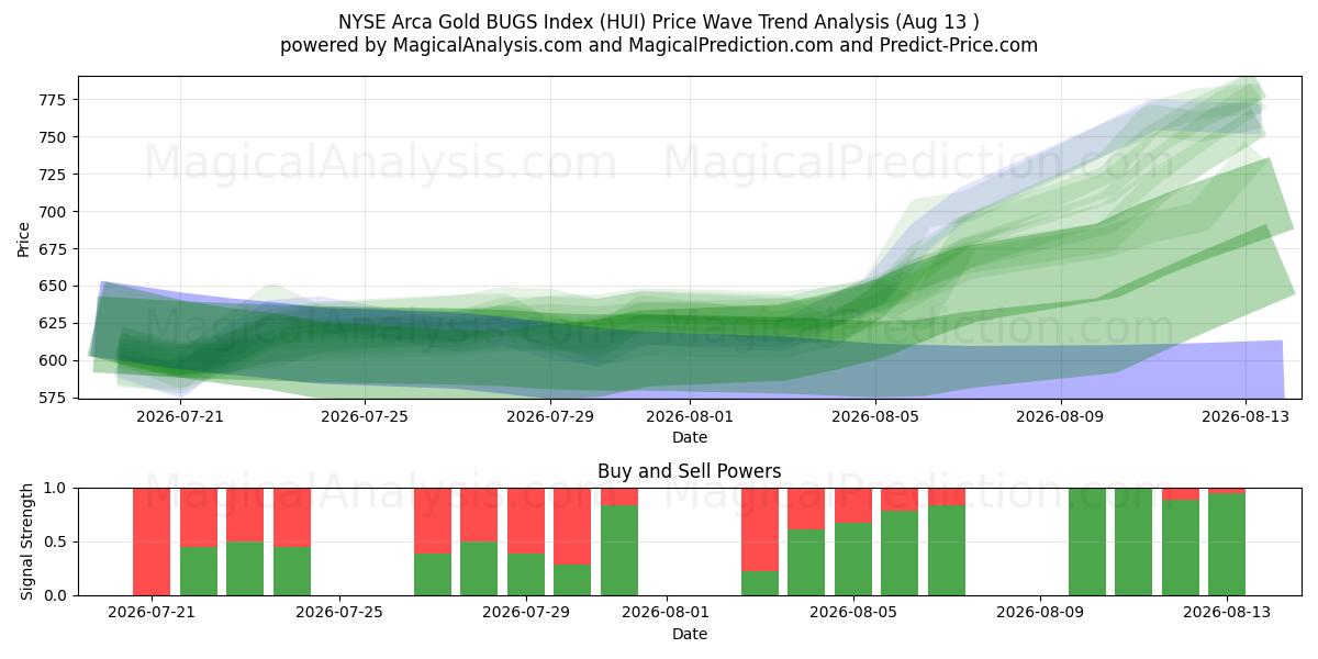  NYSE Arca Gold BUGS-indeks (HUI) Support and Resistance area (12 Aug) 