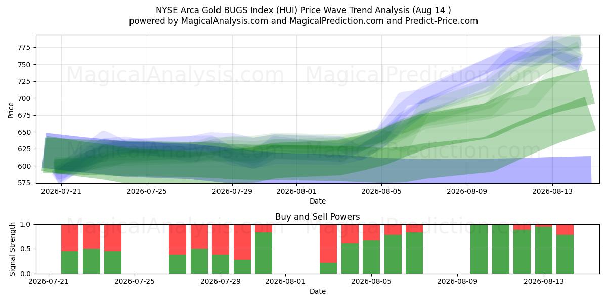  NYSE Arca Gold BUGS -indeksi (HUI) Support and Resistance area (13 Aug) 