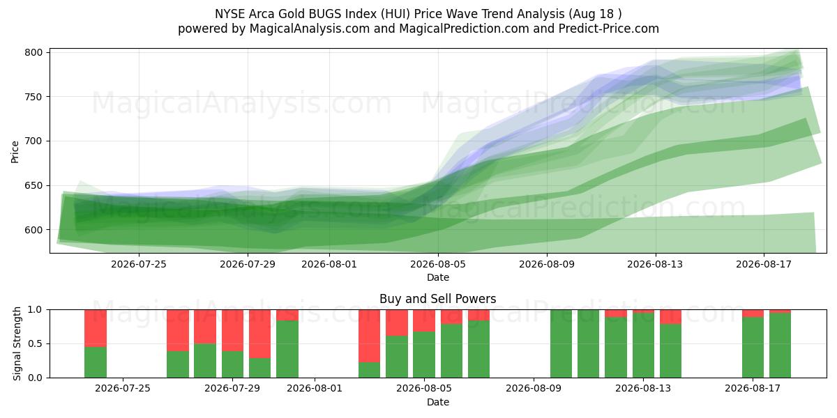  NYSE Arca Gold BUGS -indeksi (HUI) Support and Resistance area (14 Aug) 