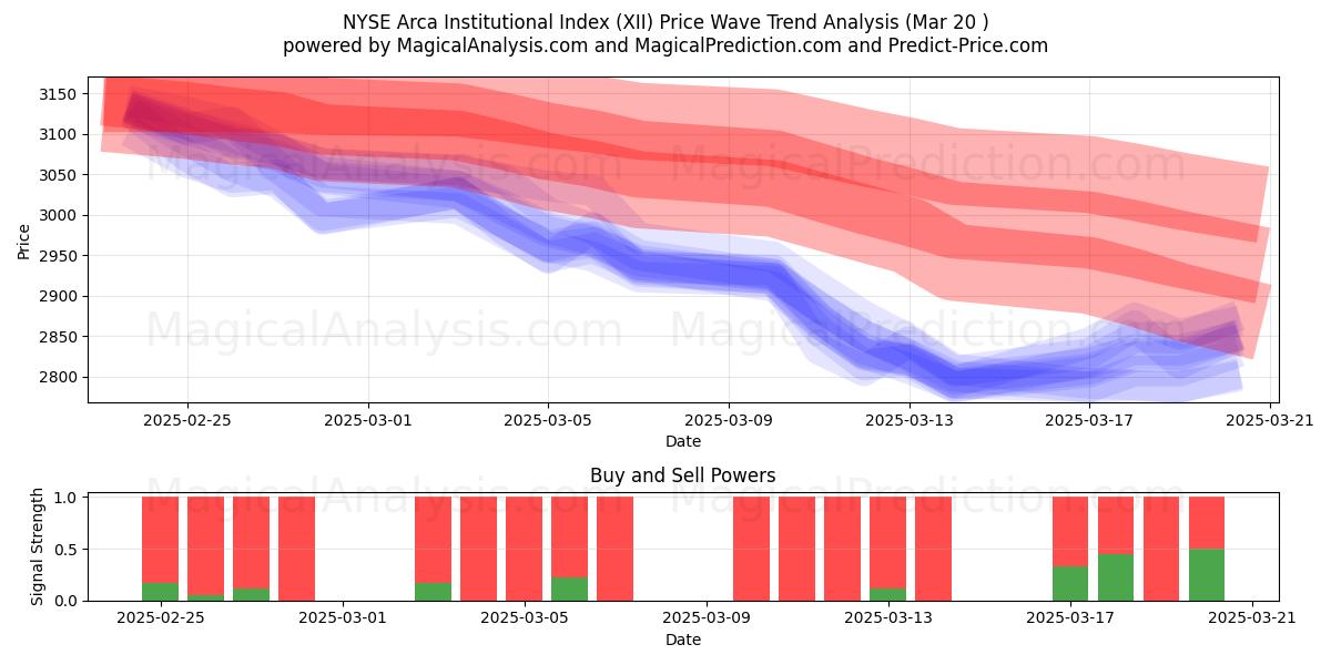  NYSE Arca Institutionele Index (XII) Support and Resistance area (20 Mar) 