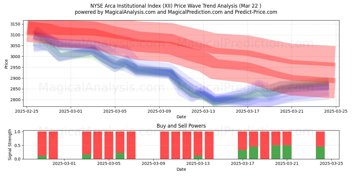  NYSE Arca Institutional Index (XII) Support and Resistance area (22 Mar) 