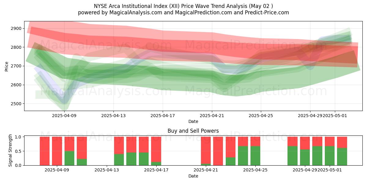  شاخص نهادی NYSE Arca (XII) Support and Resistance area (02 May) 