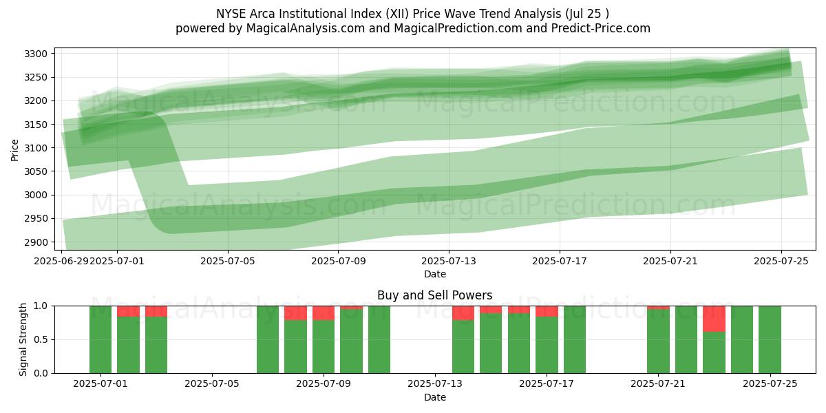  NYSE Arca Institutionele Index (XII) Support and Resistance area (24 Jul) 