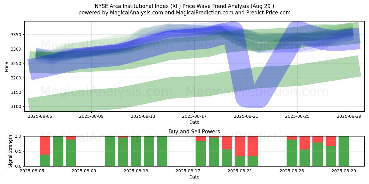 NYSE Arca Institutional Index (XII) Support and Resistance area (31 Jul) 