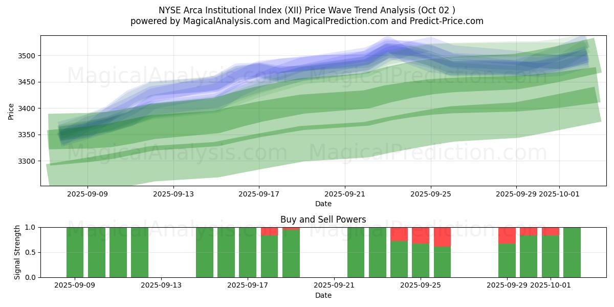  NYSE Arca Institutional Index (XII) Support and Resistance area (01 Oct) 