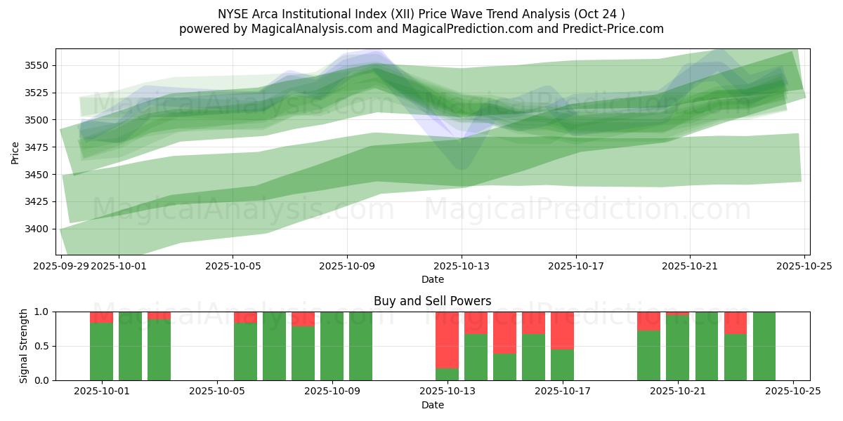 Институциональный индекс NYSE Arca (XII) Support and Resistance area (23 Oct)   Институциональный индекс NYSE Arca (XII) Support and Resistance area (23 Oct)