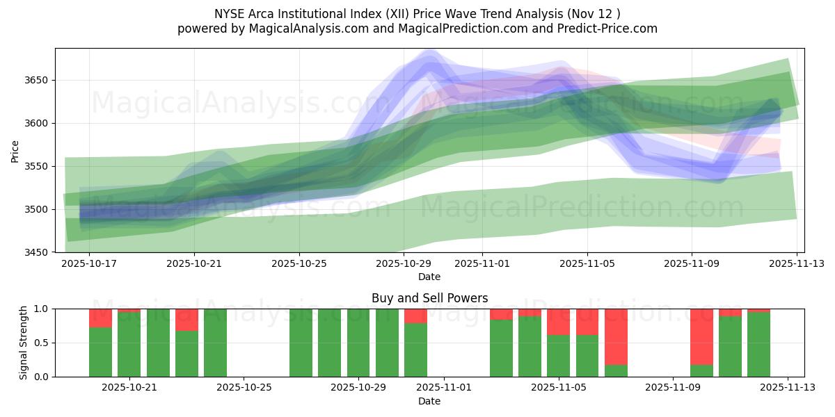  NYSE Arca 機関指数 (XII) Support and Resistance area (11 Nov) 