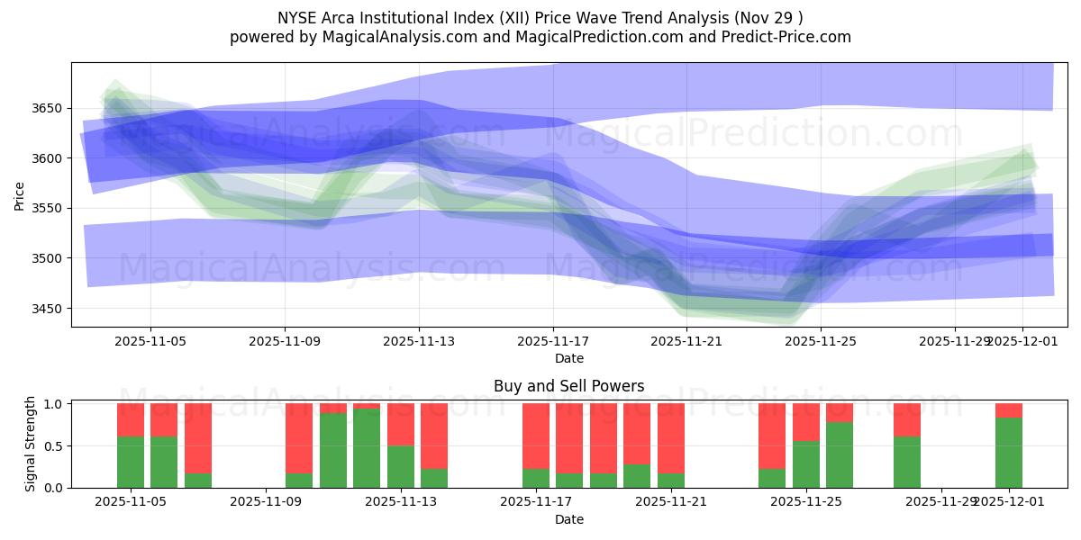 NYSE Arca Kurumsal Endeksi (XII) Support and Resistance area (28 Nov) 