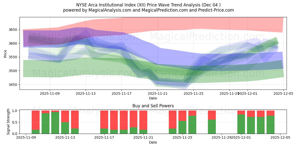  NYSE Arca Institutional Index (XII) Support and Resistance area (03 Dec) 