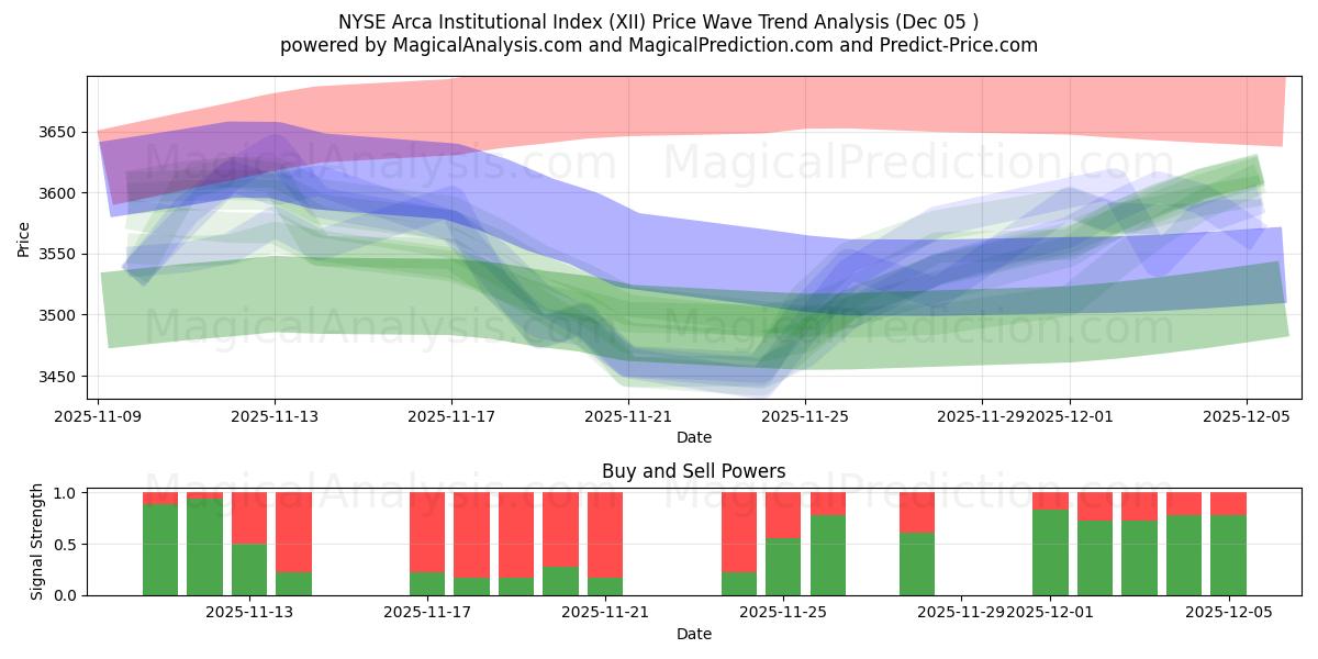  NYSE Arca Institutional Index (XII) Support and Resistance area (04 Dec) 