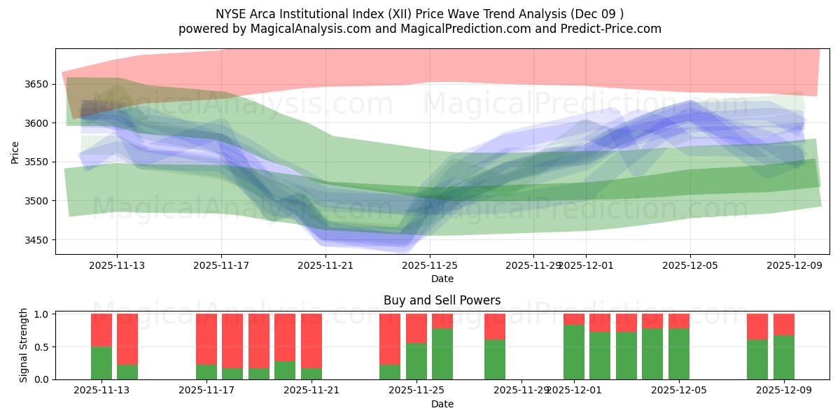  NYSE Arca Institutional Index (XII) Support and Resistance area (08 Dec) 