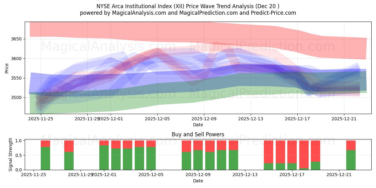  NYSE Arca Kurumsal Endeksi (XII) Support and Resistance area (19 Dec) 