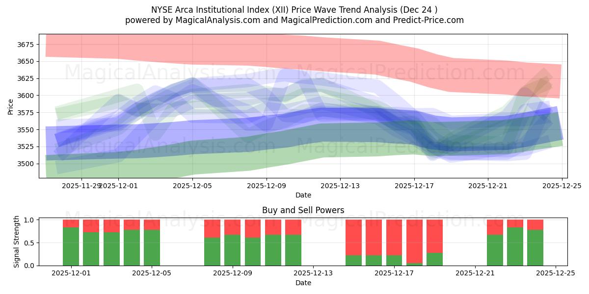  एनवाईएसई आर्का इंस्टीट्यूशनल इंडेक्स (XII) Support and Resistance area (23 Dec) 