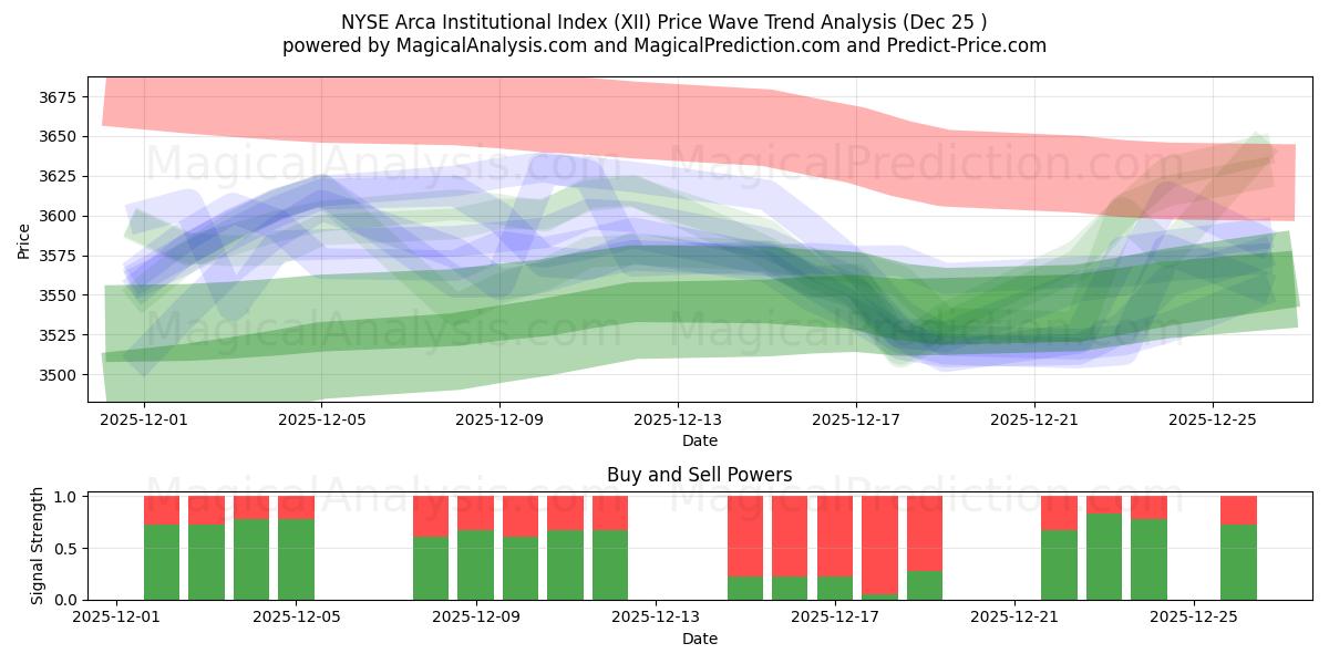  NYSE Arca Institutional Index (XII) Support and Resistance area (24 Dec) 