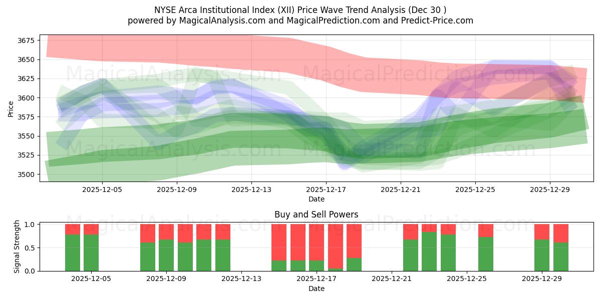 NYSE Arca Institutional Index (XII) Support and Resistance area (29 Dec) 