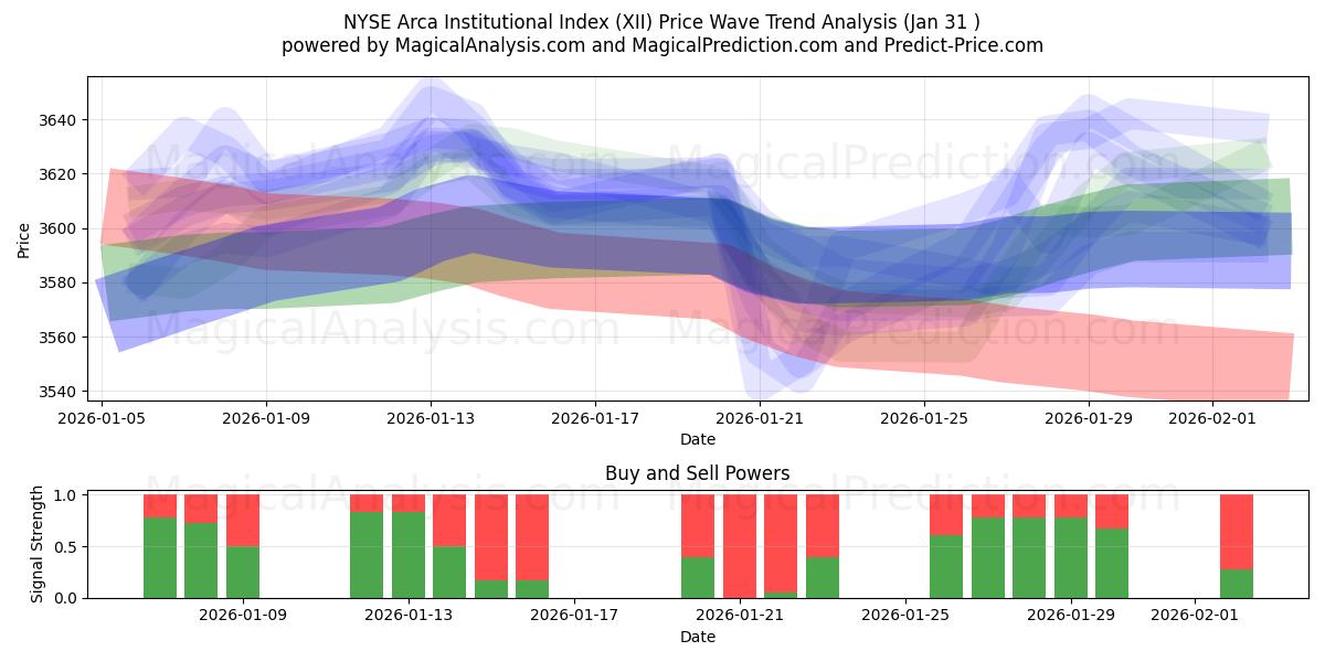  NYSE Arca Kurumsal Endeksi (XII) Support and Resistance area (30 Jan) 
