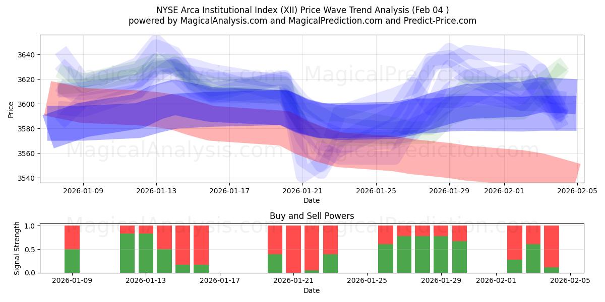  NYSE Arca 기관 지수 (XII) Support and Resistance area (03 Feb) 