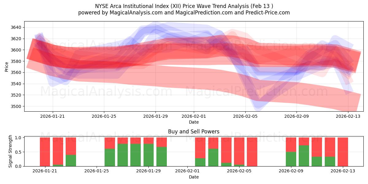  NYSE Arca Institutional Index (XII) Support and Resistance area (12 Feb) 