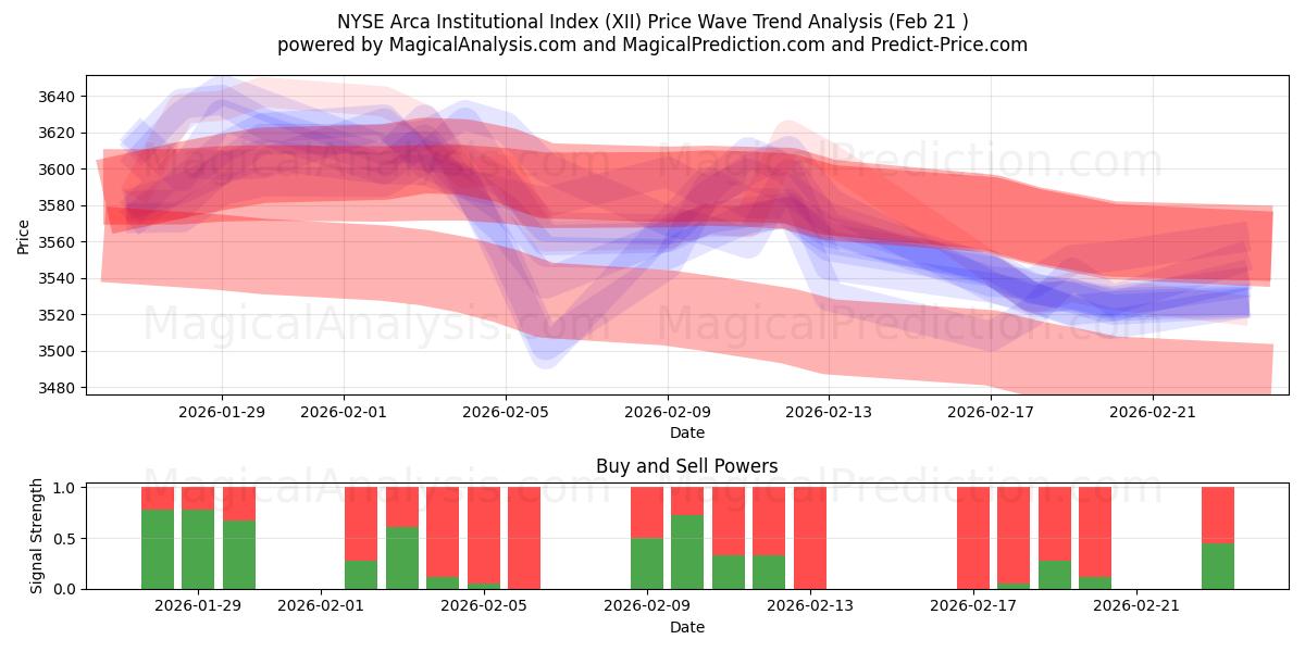  NYSE Arca Institutional Index (XII) Support and Resistance area (20 Feb) 