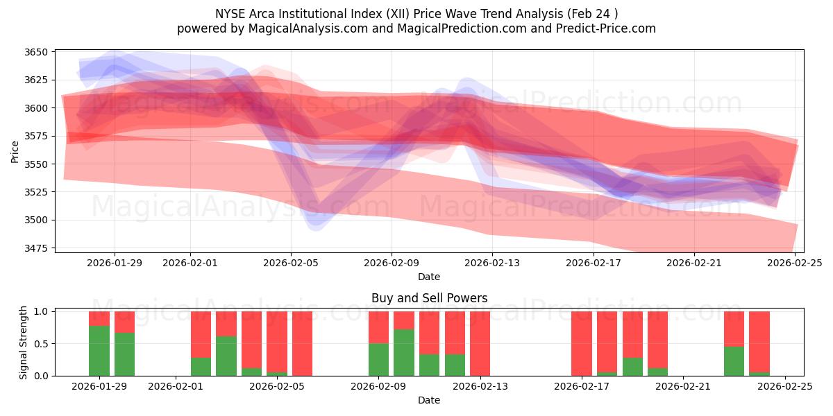  NYSE Arca 기관 지수 (XII) Support and Resistance area (23 Feb) 