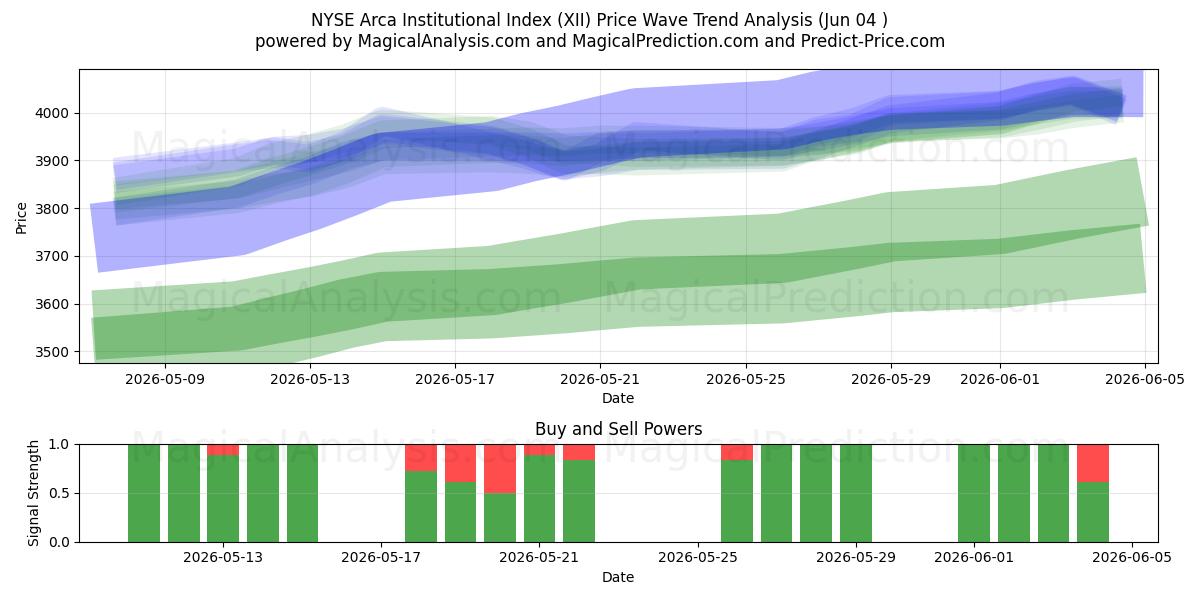  Indice istituzionale Arca del NYSE (XII) Support and Resistance area (03 Jun) 